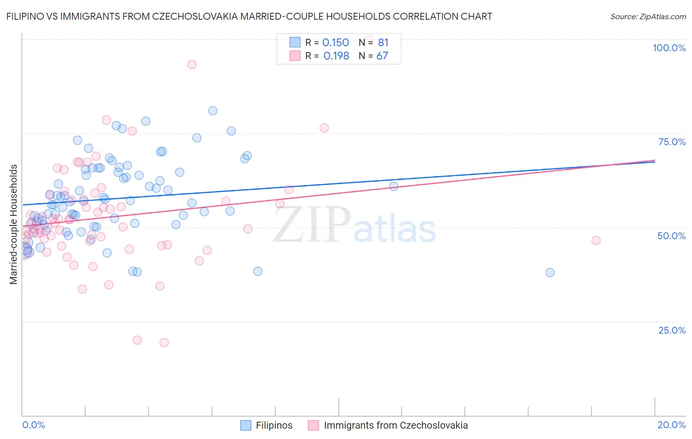 Filipino vs Immigrants from Czechoslovakia Married-couple Households