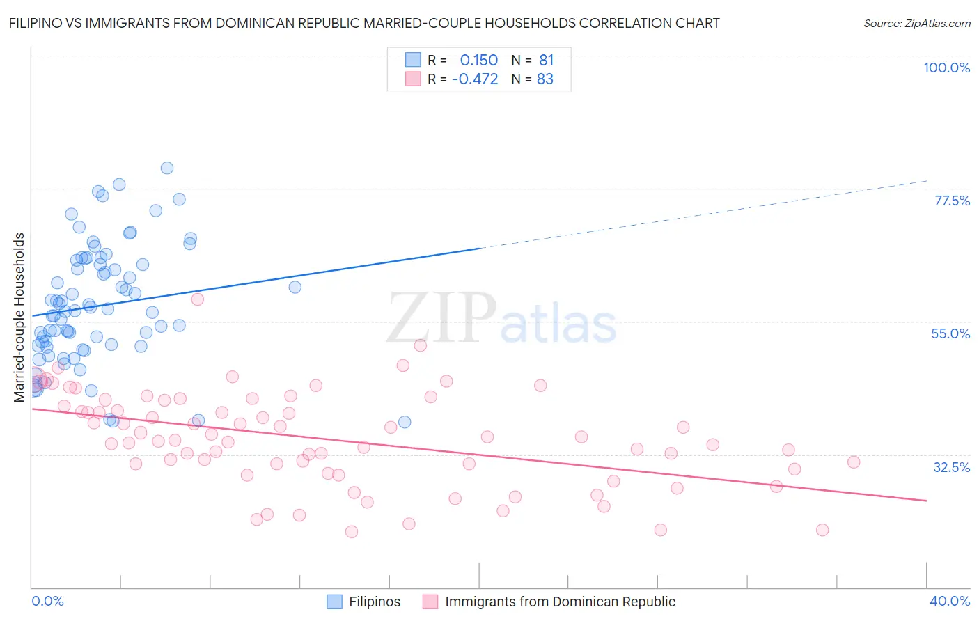 Filipino vs Immigrants from Dominican Republic Married-couple Households