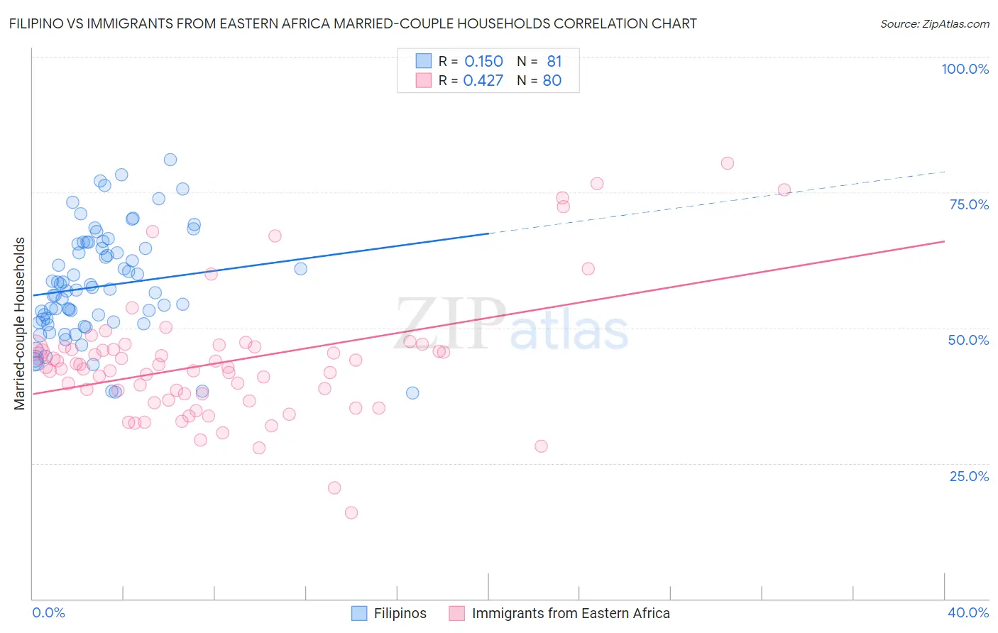 Filipino vs Immigrants from Eastern Africa Married-couple Households