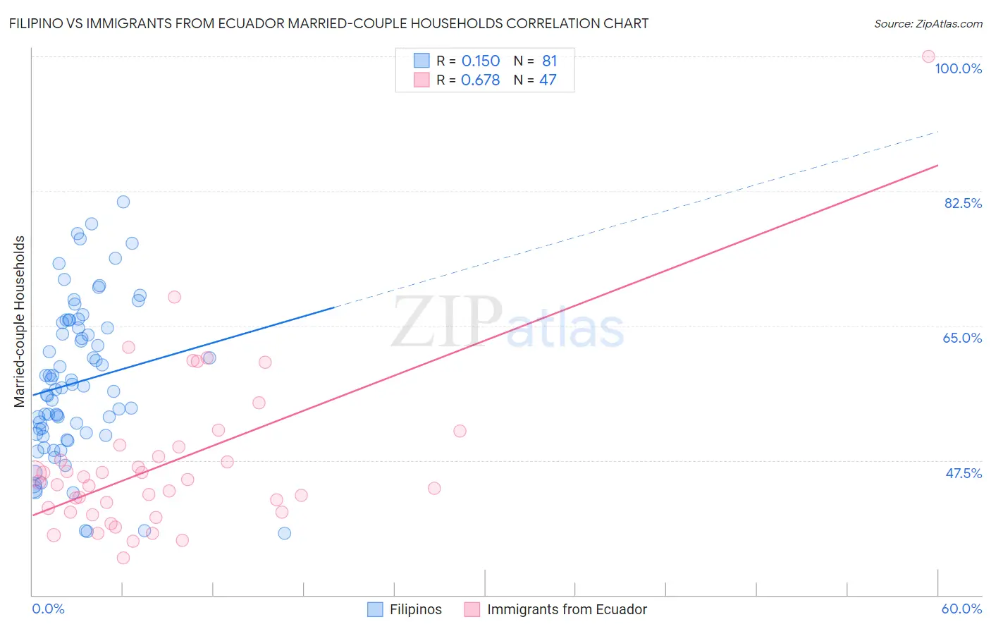 Filipino vs Immigrants from Ecuador Married-couple Households