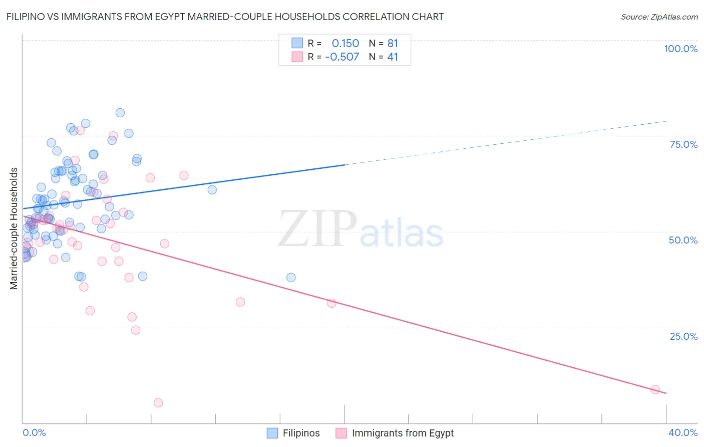 Filipino vs Immigrants from Egypt Married-couple Households