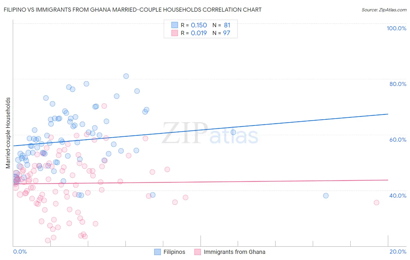 Filipino vs Immigrants from Ghana Married-couple Households