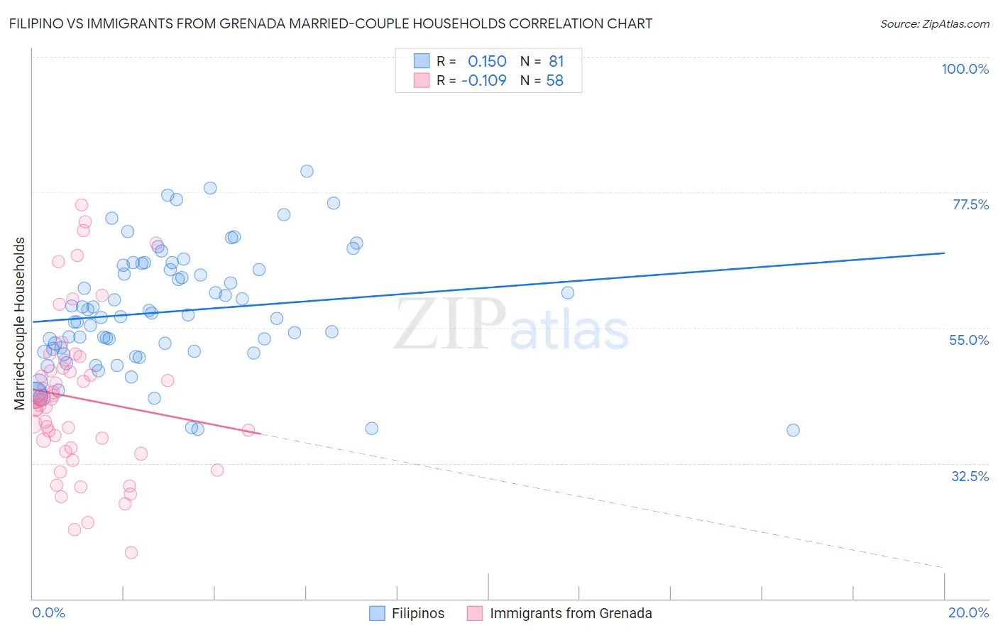 Filipino vs Immigrants from Grenada Married-couple Households