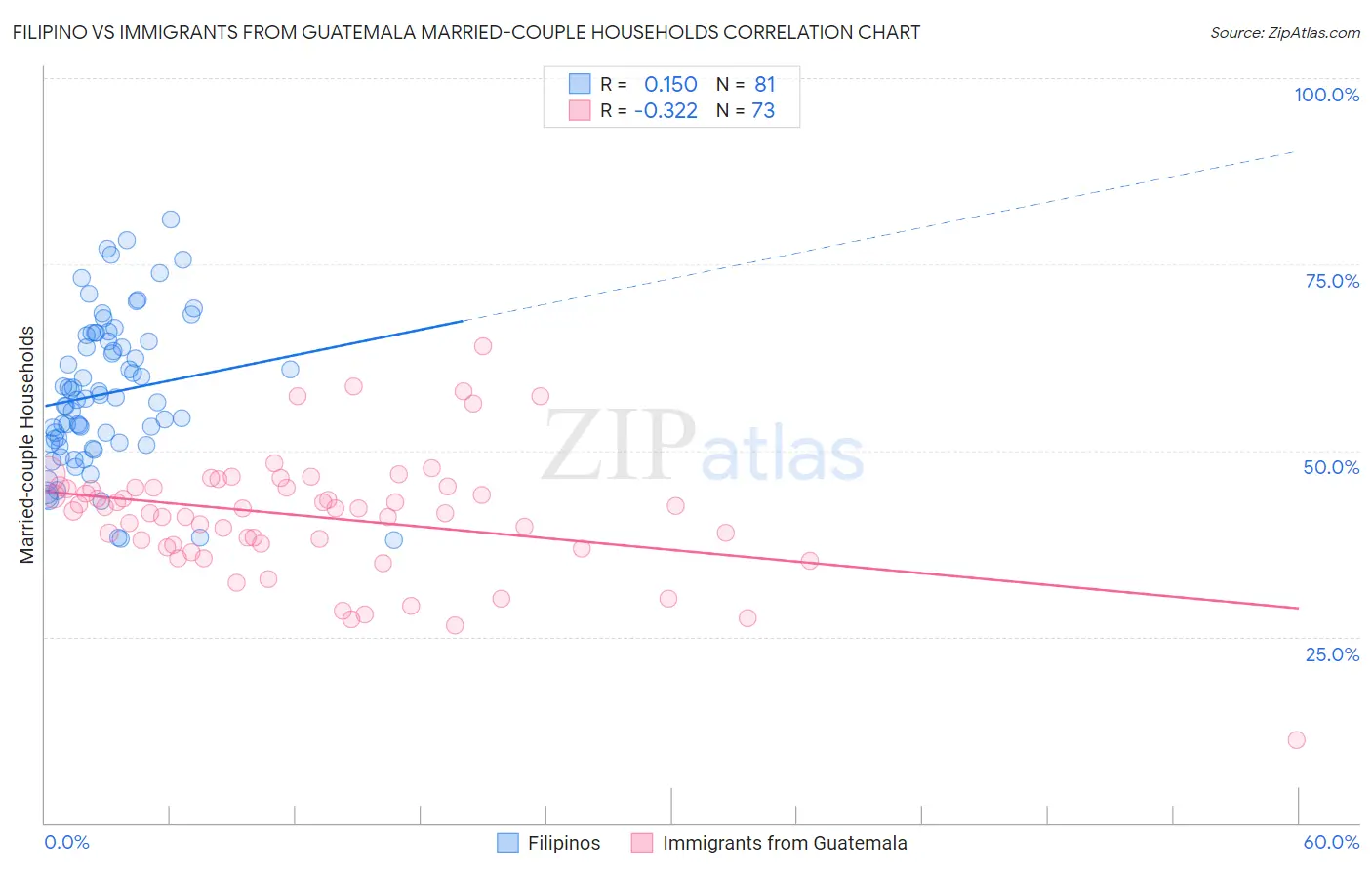 Filipino vs Immigrants from Guatemala Married-couple Households