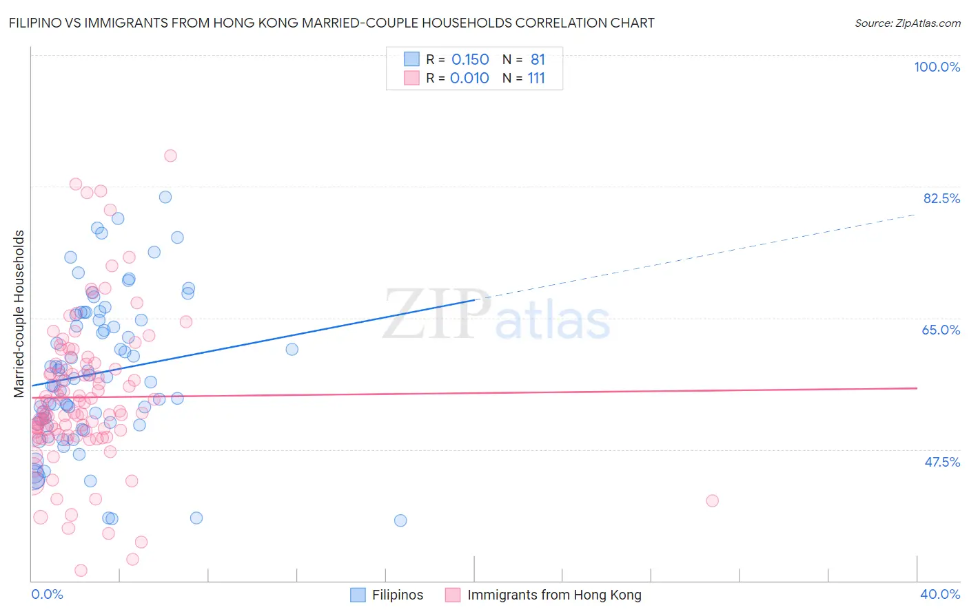 Filipino vs Immigrants from Hong Kong Married-couple Households
