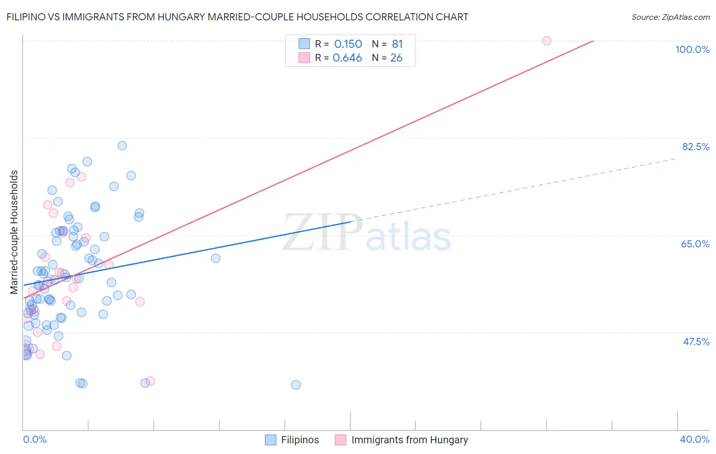 Filipino vs Immigrants from Hungary Married-couple Households