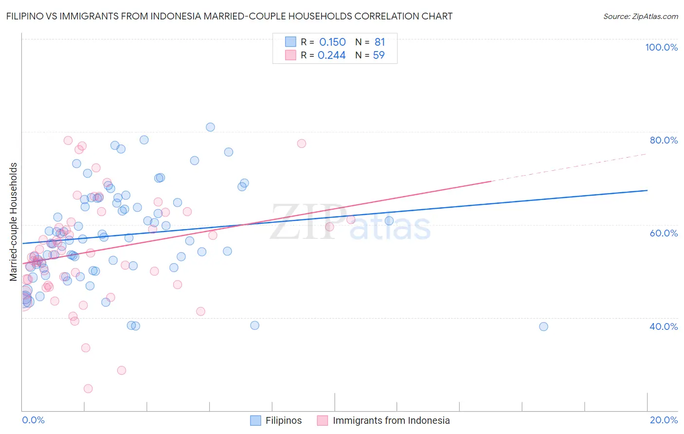 Filipino vs Immigrants from Indonesia Married-couple Households