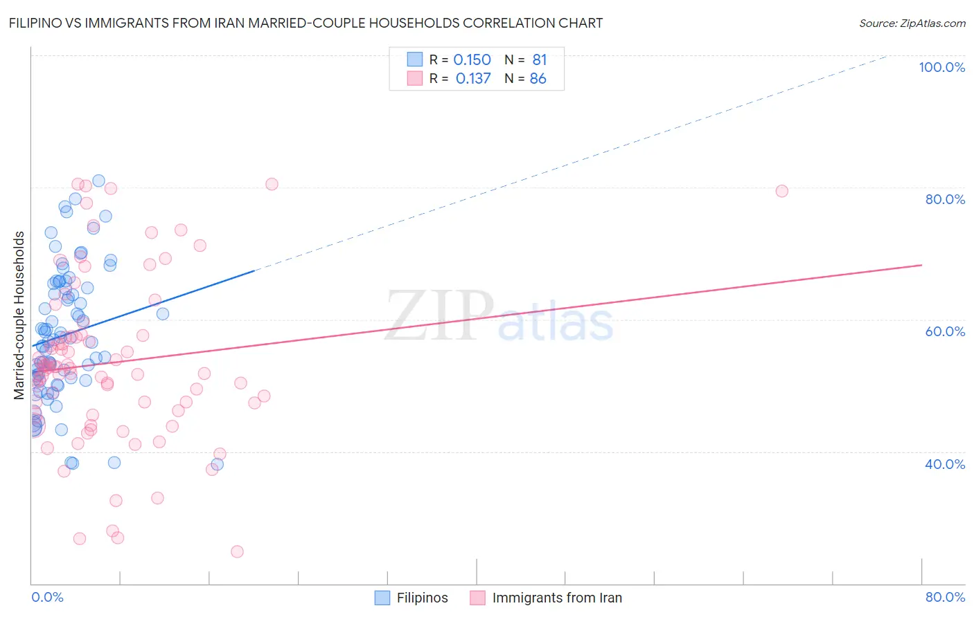 Filipino vs Immigrants from Iran Married-couple Households