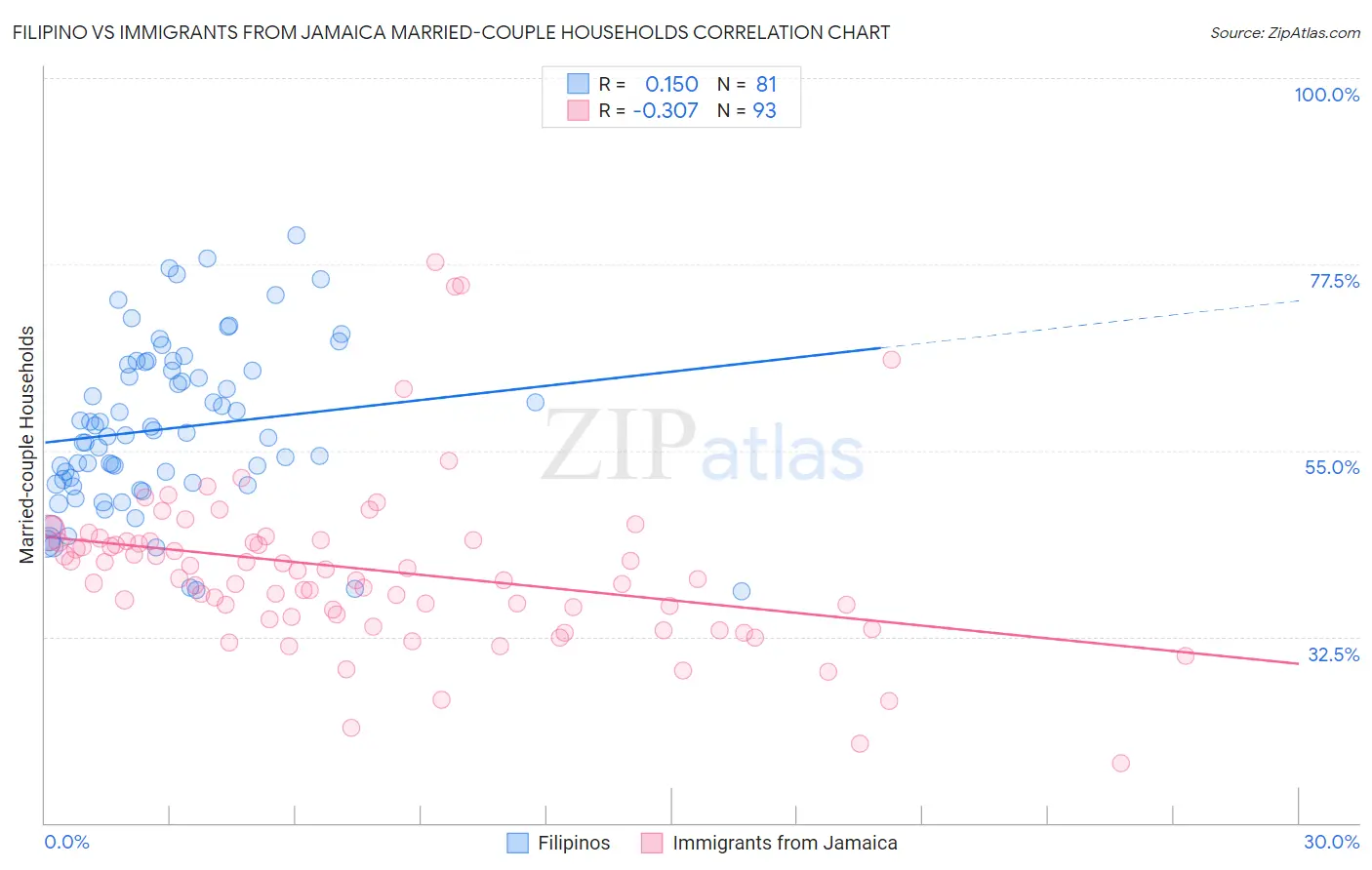 Filipino vs Immigrants from Jamaica Married-couple Households