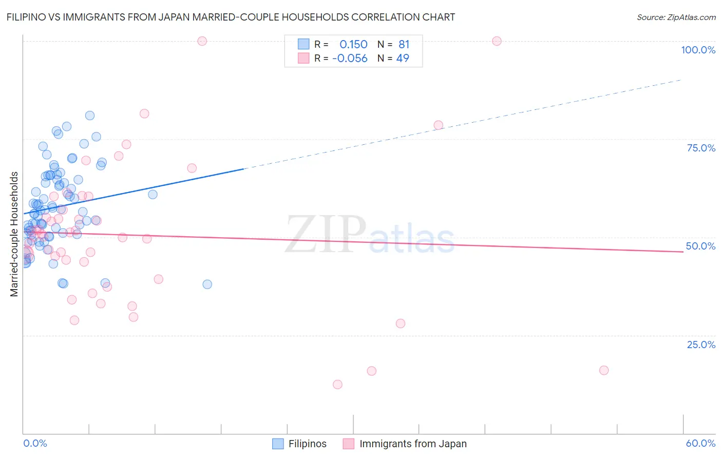 Filipino vs Immigrants from Japan Married-couple Households