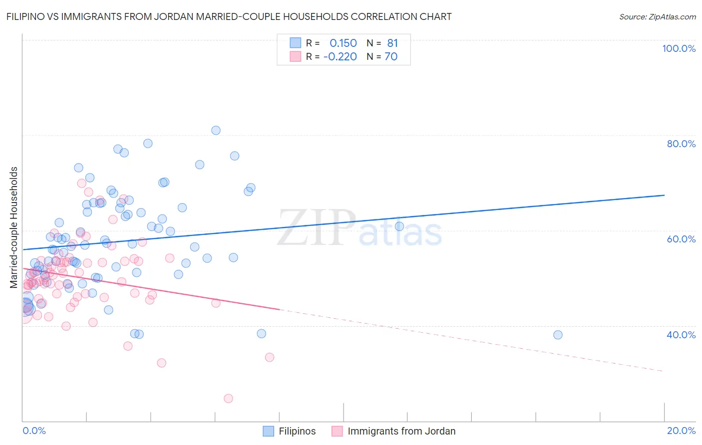 Filipino vs Immigrants from Jordan Married-couple Households