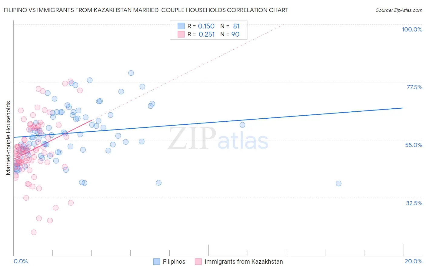 Filipino vs Immigrants from Kazakhstan Married-couple Households