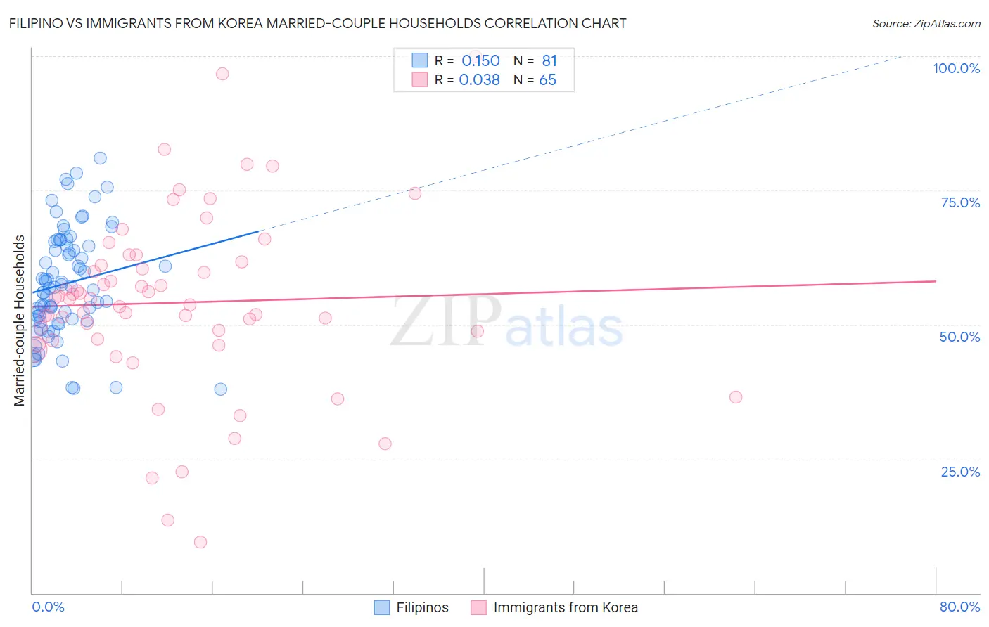 Filipino vs Immigrants from Korea Married-couple Households