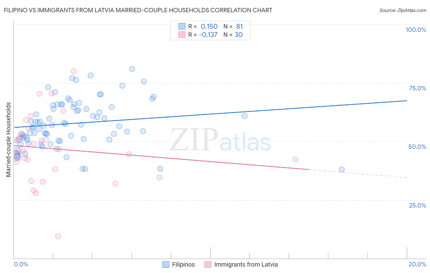 Filipino vs Immigrants from Latvia Married-couple Households