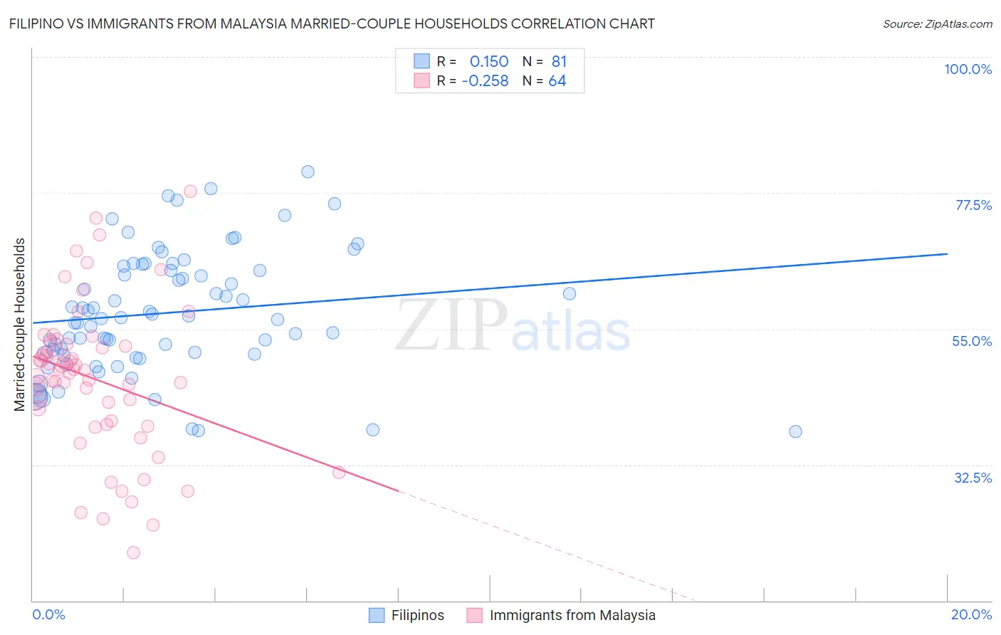 Filipino vs Immigrants from Malaysia Married-couple Households