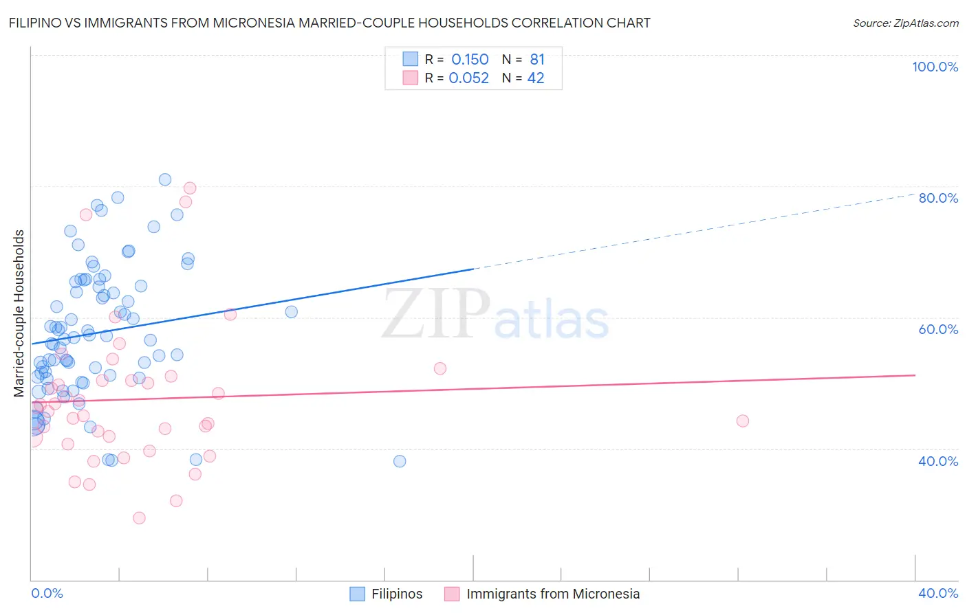 Filipino vs Immigrants from Micronesia Married-couple Households