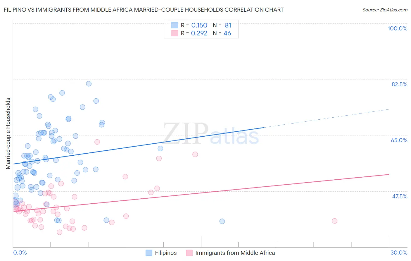 Filipino vs Immigrants from Middle Africa Married-couple Households