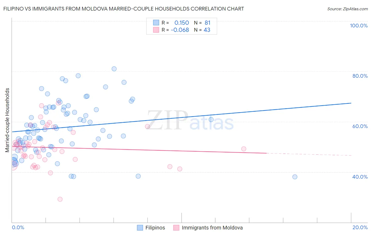 Filipino vs Immigrants from Moldova Married-couple Households