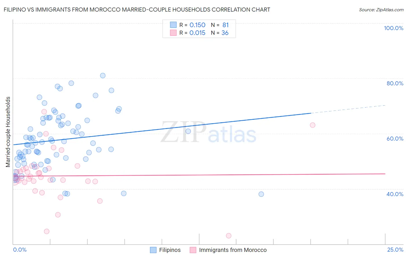 Filipino vs Immigrants from Morocco Married-couple Households