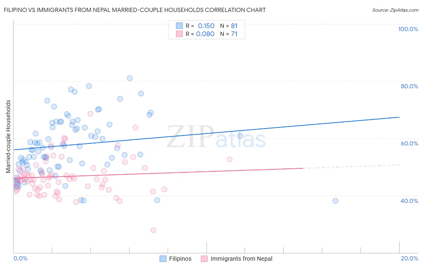 Filipino vs Immigrants from Nepal Married-couple Households