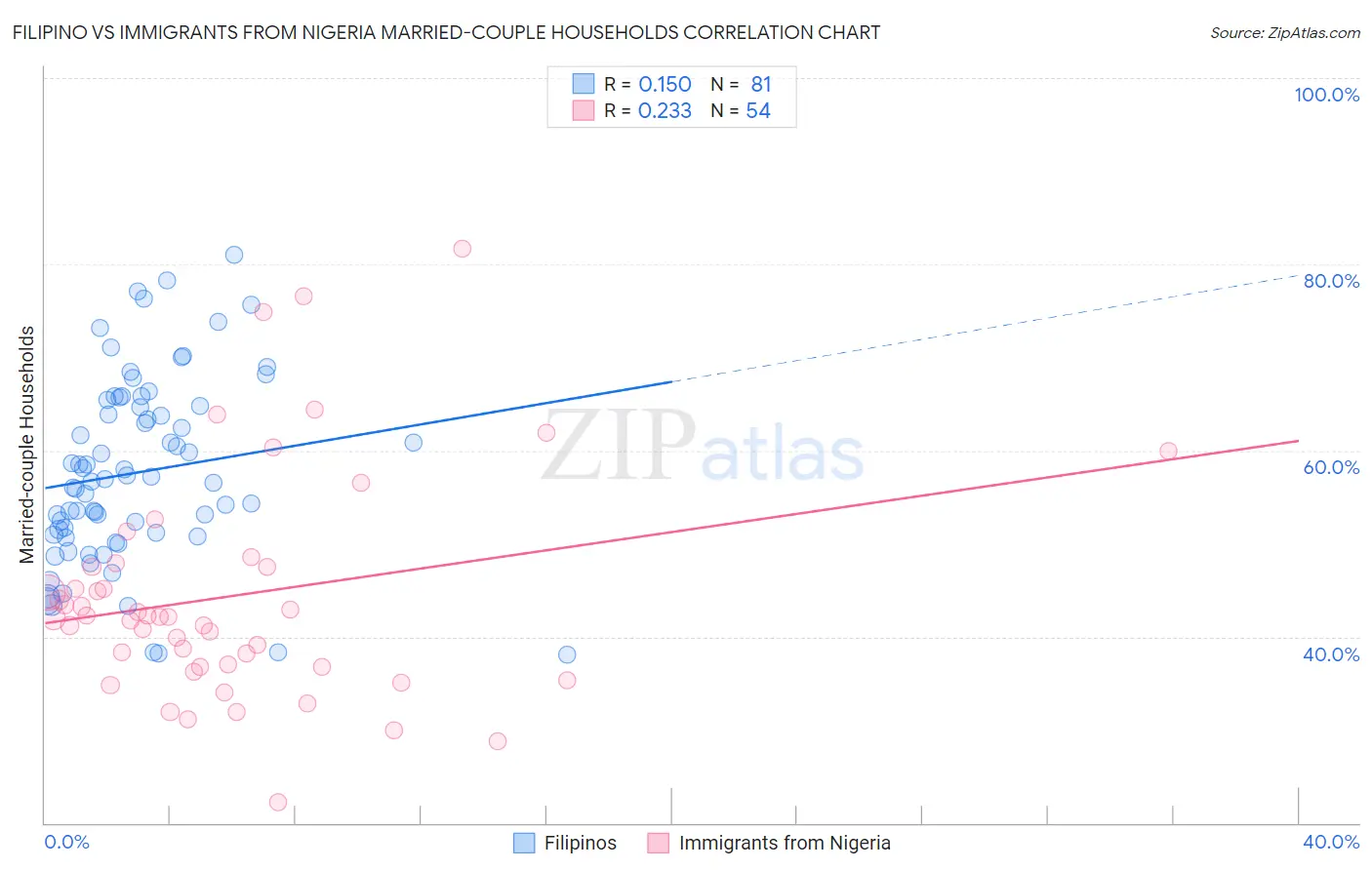 Filipino vs Immigrants from Nigeria Married-couple Households