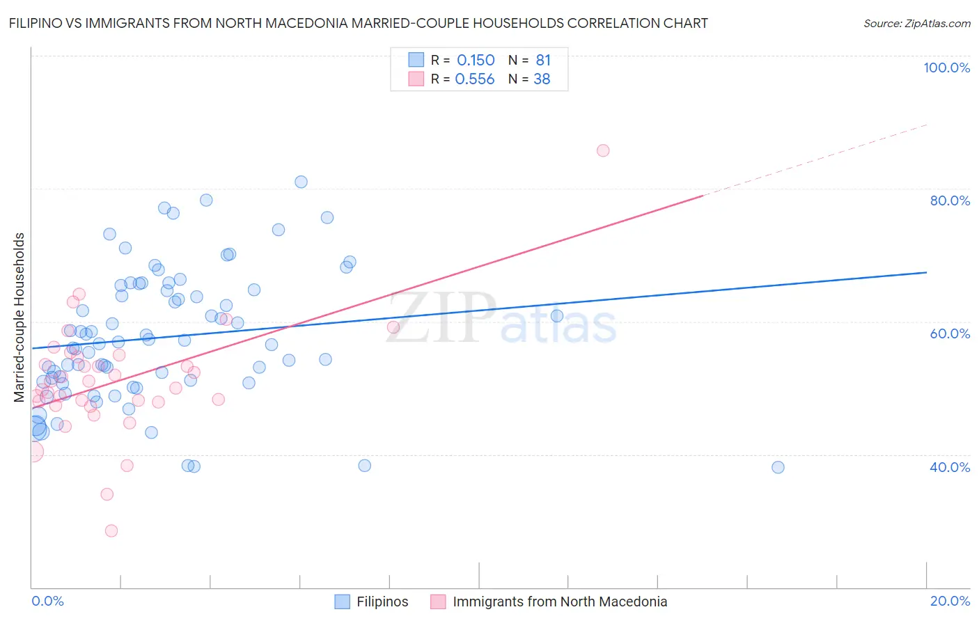 Filipino vs Immigrants from North Macedonia Married-couple Households