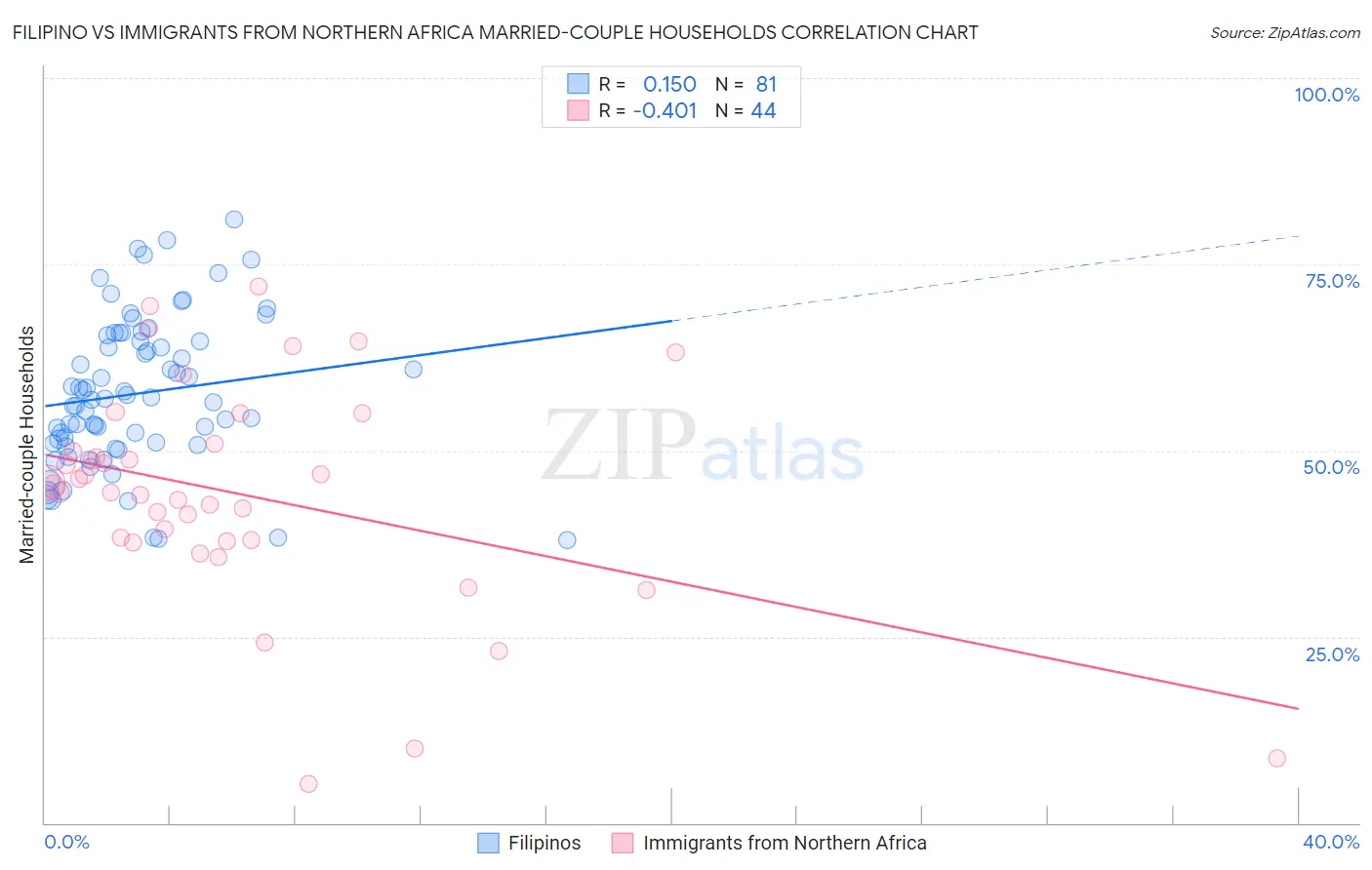 Filipino vs Immigrants from Northern Africa Married-couple Households