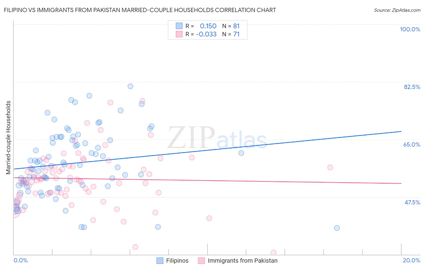 Filipino vs Immigrants from Pakistan Married-couple Households