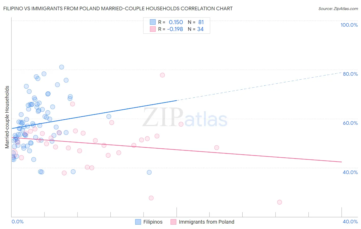 Filipino vs Immigrants from Poland Married-couple Households