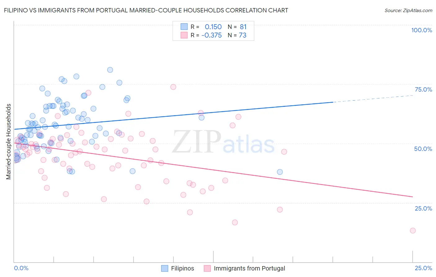 Filipino vs Immigrants from Portugal Married-couple Households