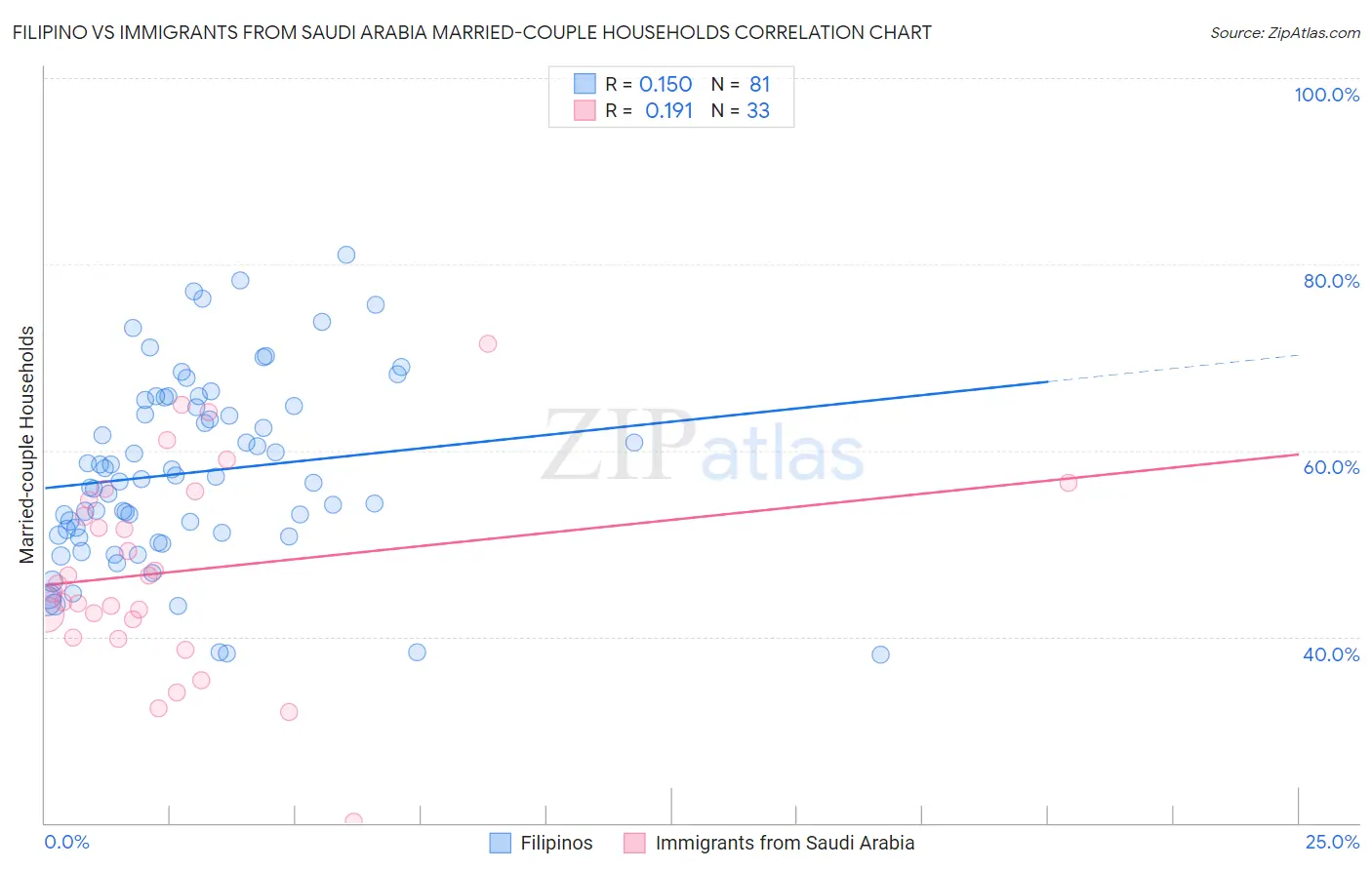 Filipino vs Immigrants from Saudi Arabia Married-couple Households