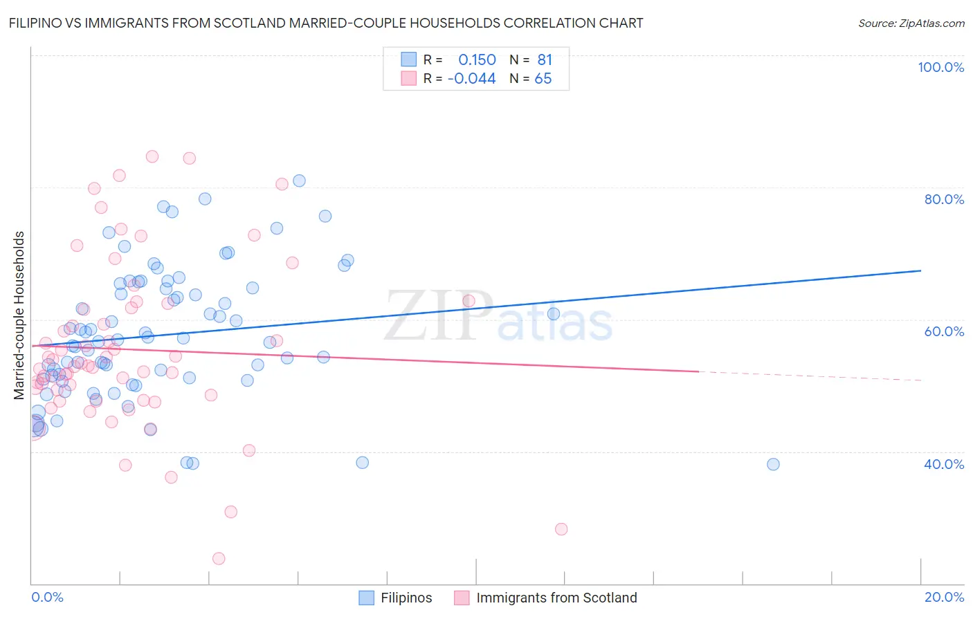 Filipino vs Immigrants from Scotland Married-couple Households