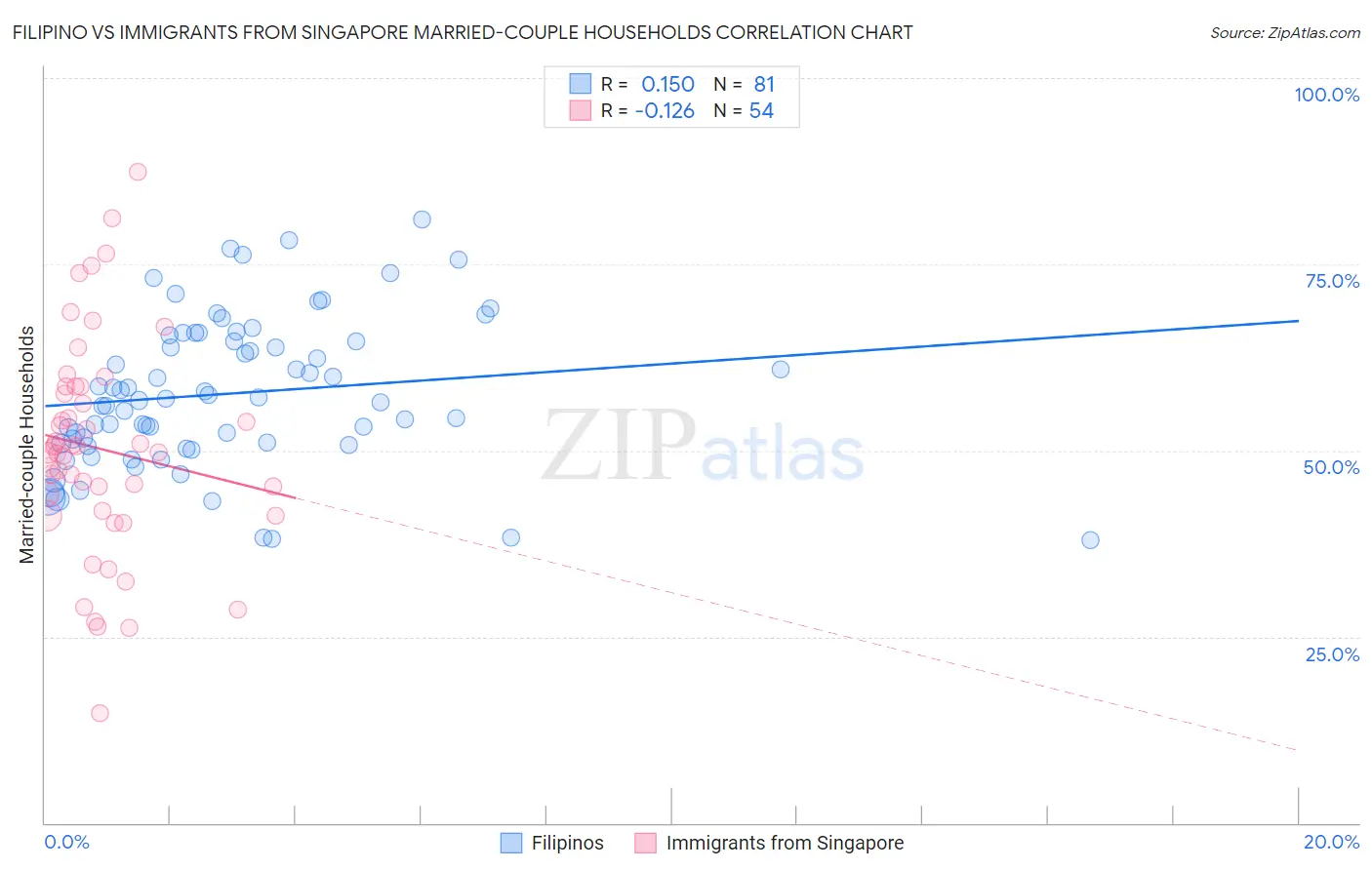 Filipino vs Immigrants from Singapore Married-couple Households