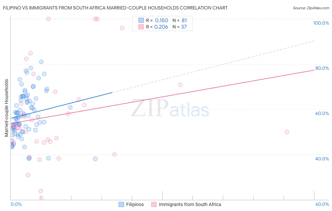 Filipino vs Immigrants from South Africa Married-couple Households