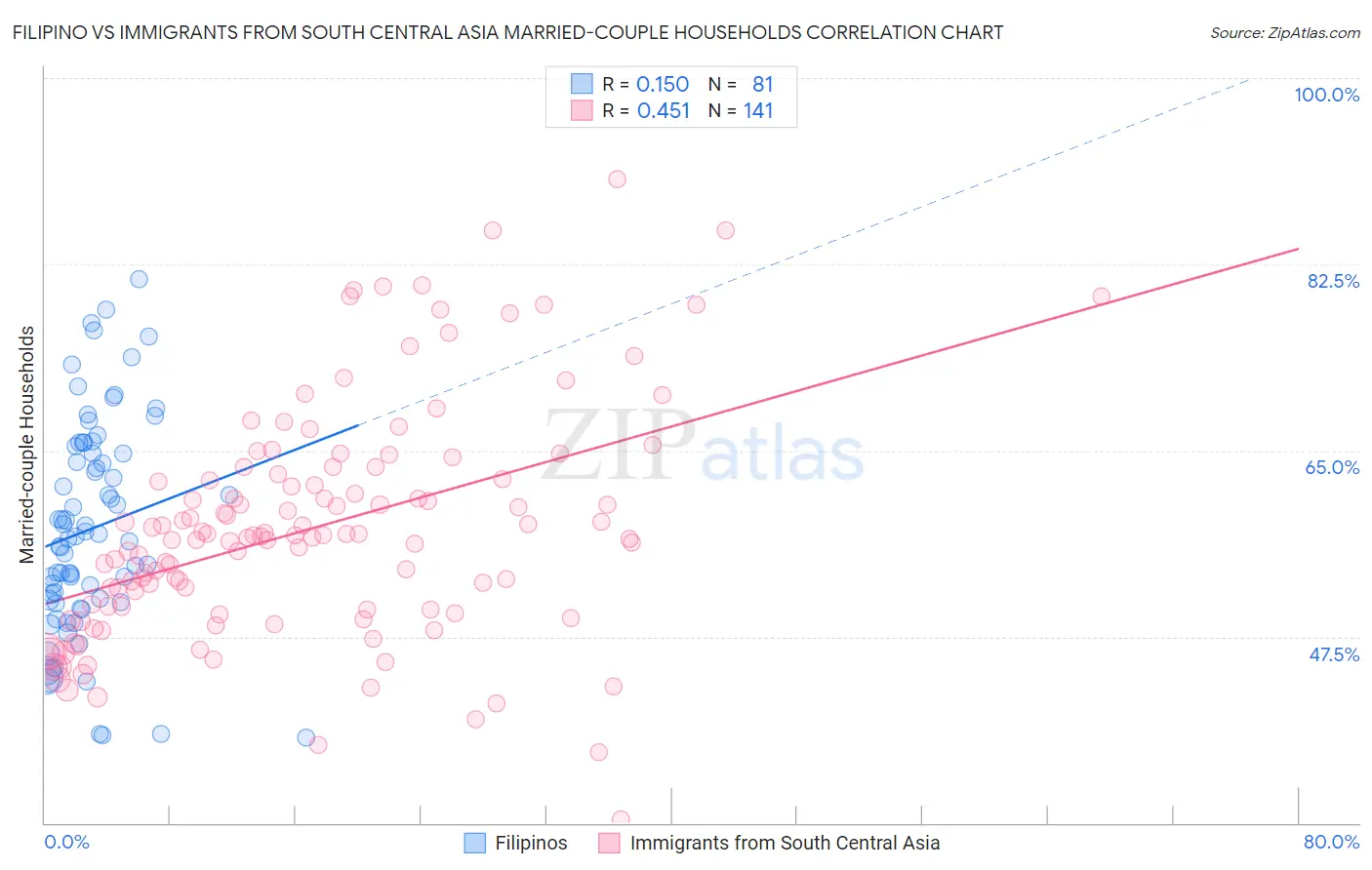 Filipino vs Immigrants from South Central Asia Married-couple Households