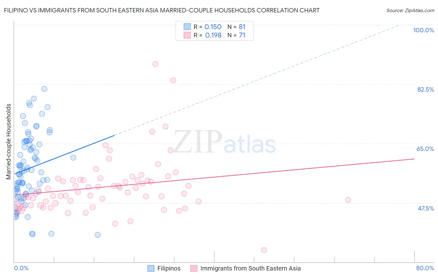 Filipino vs Immigrants from South Eastern Asia Married-couple Households