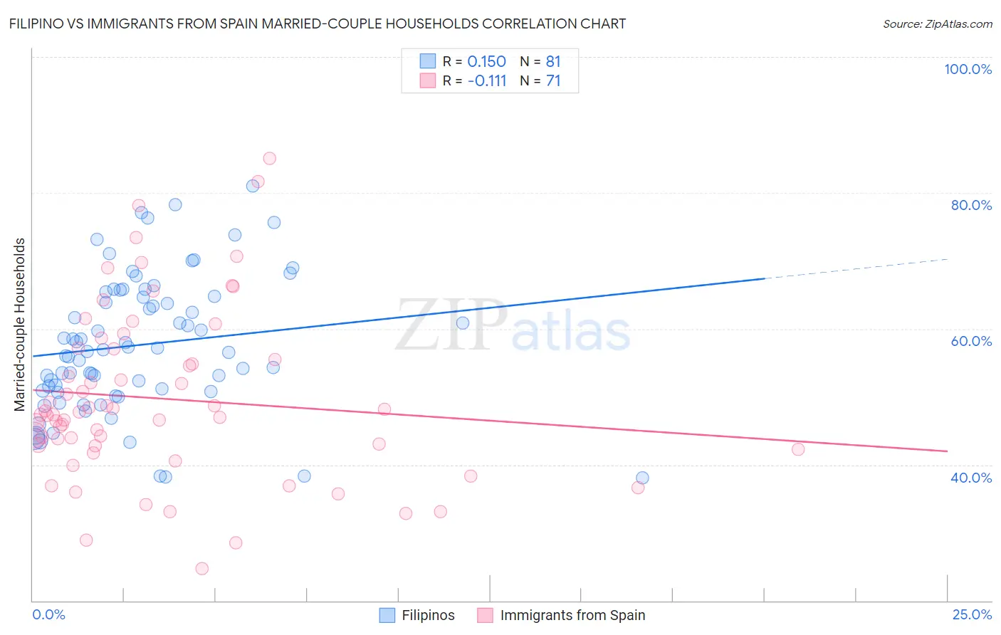 Filipino vs Immigrants from Spain Married-couple Households