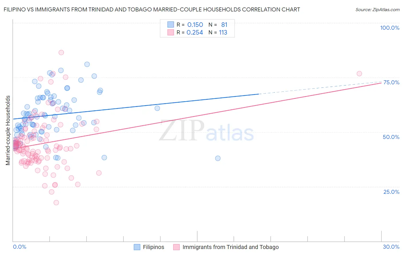 Filipino vs Immigrants from Trinidad and Tobago Married-couple Households