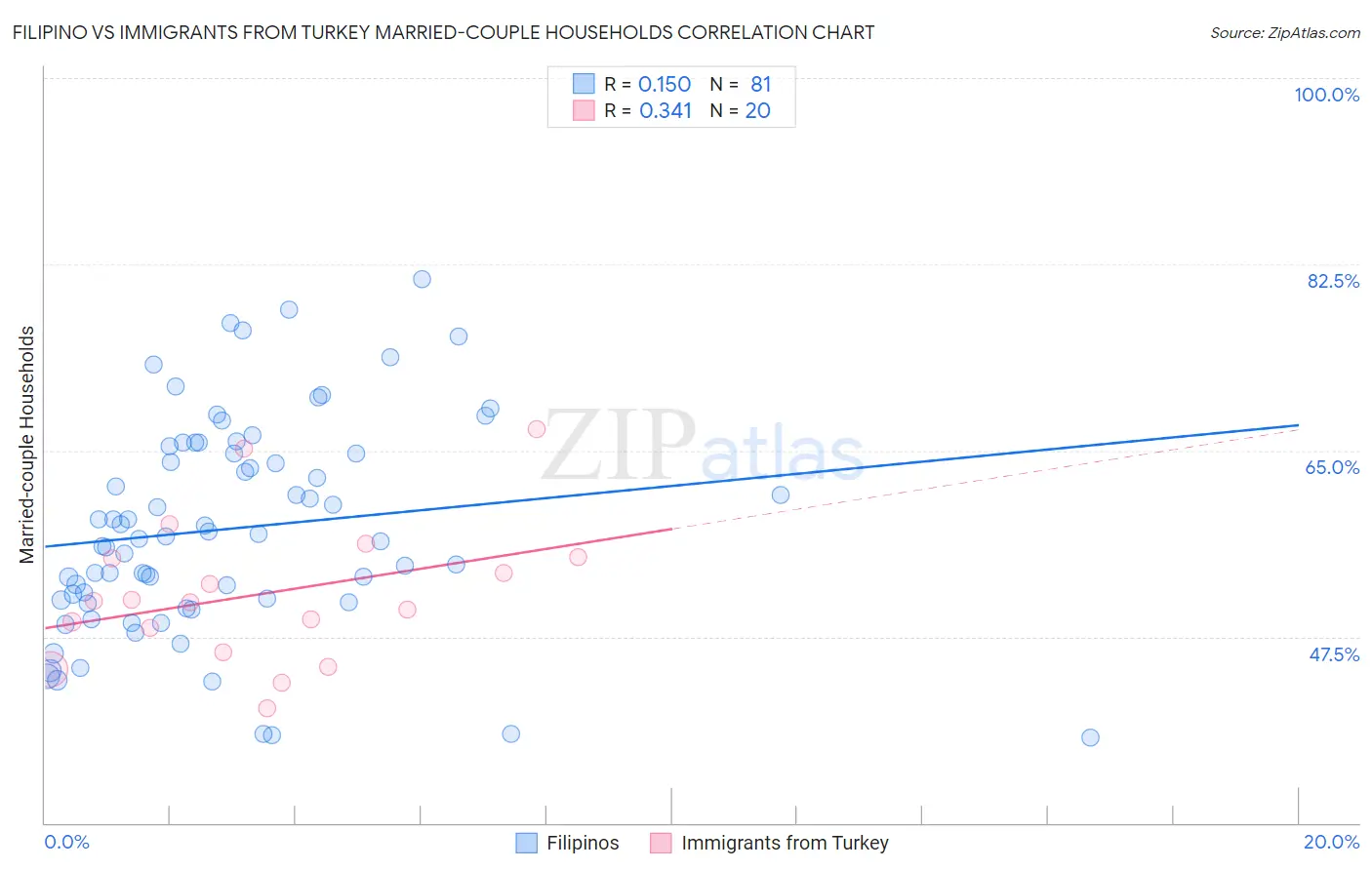 Filipino vs Immigrants from Turkey Married-couple Households