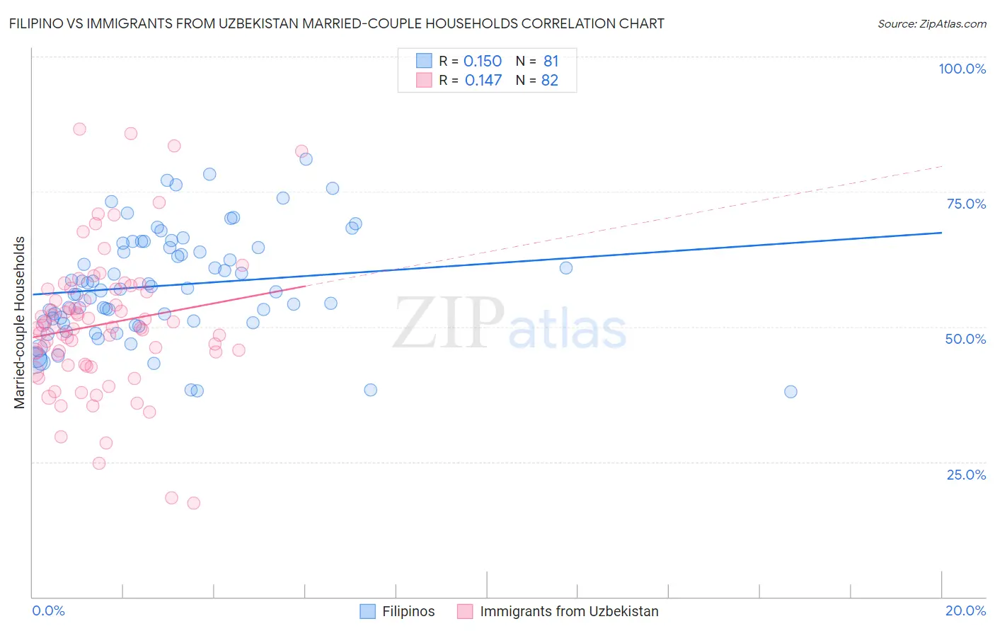 Filipino vs Immigrants from Uzbekistan Married-couple Households