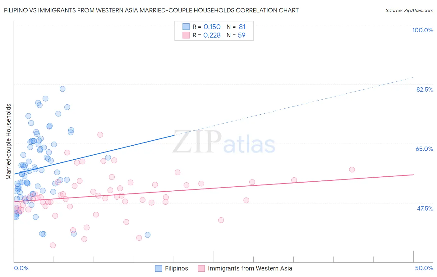 Filipino vs Immigrants from Western Asia Married-couple Households