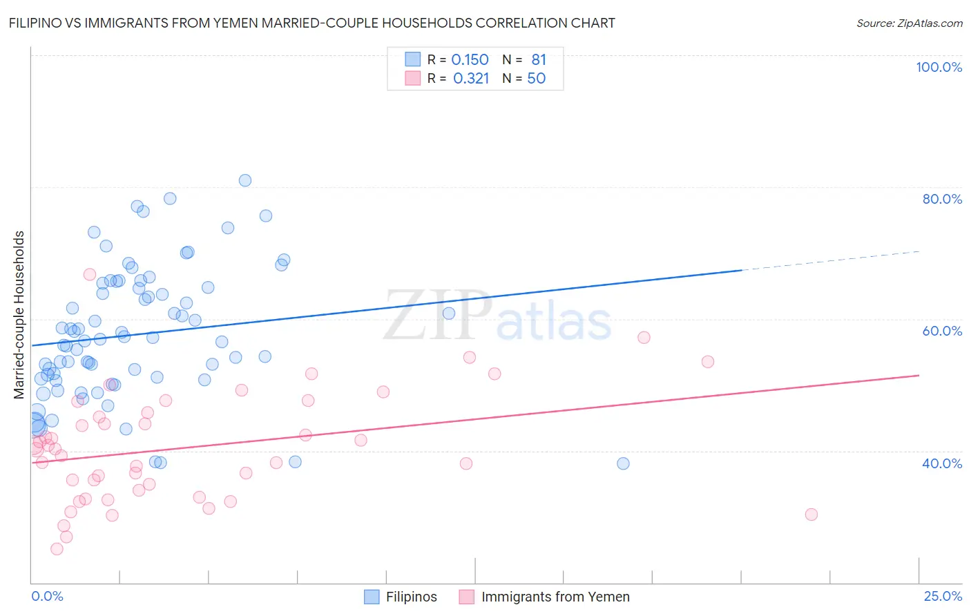 Filipino vs Immigrants from Yemen Married-couple Households