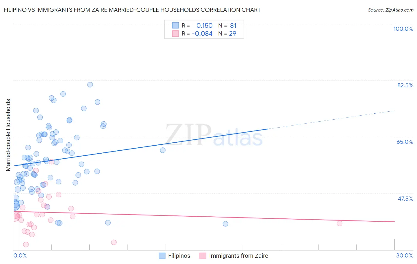 Filipino vs Immigrants from Zaire Married-couple Households