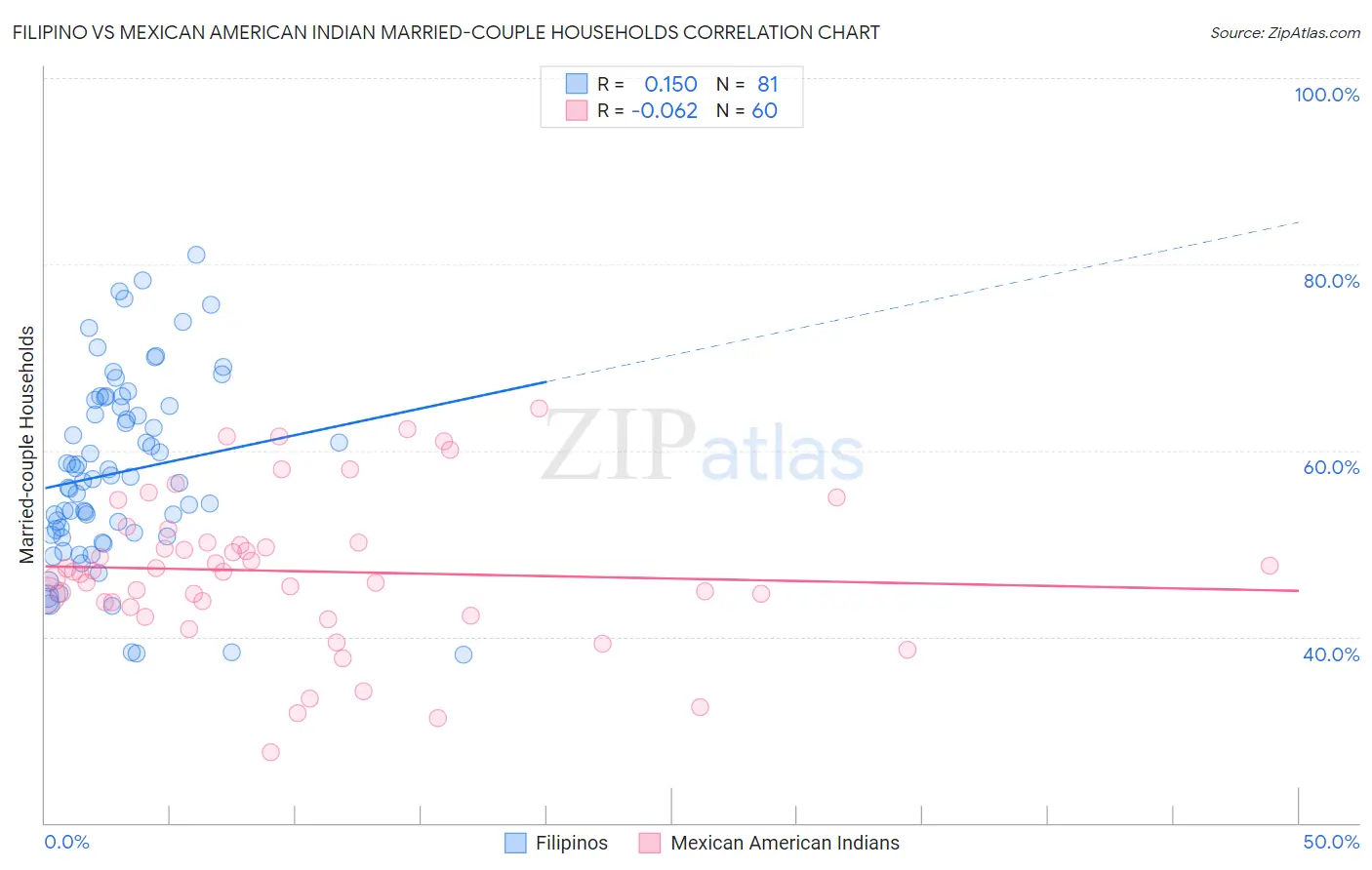 Filipino vs Mexican American Indian Married-couple Households