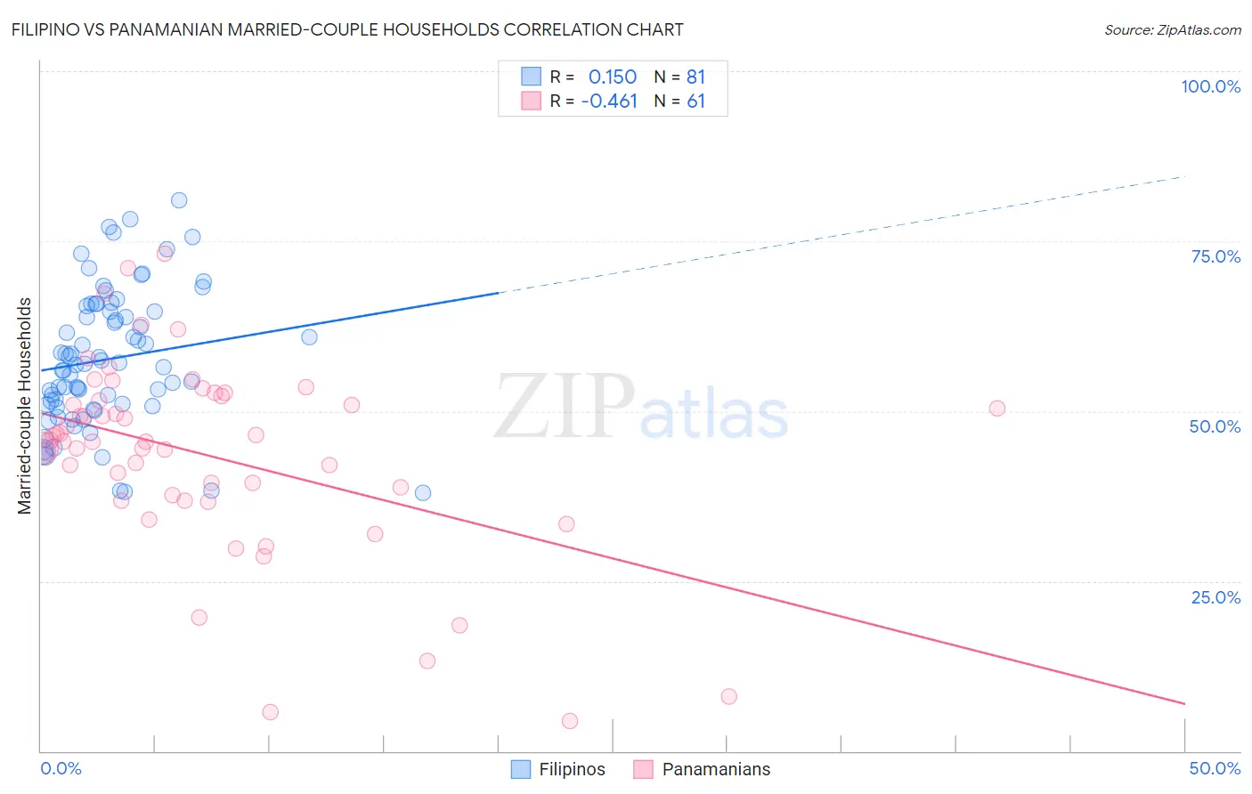 Filipino vs Panamanian Married-couple Households