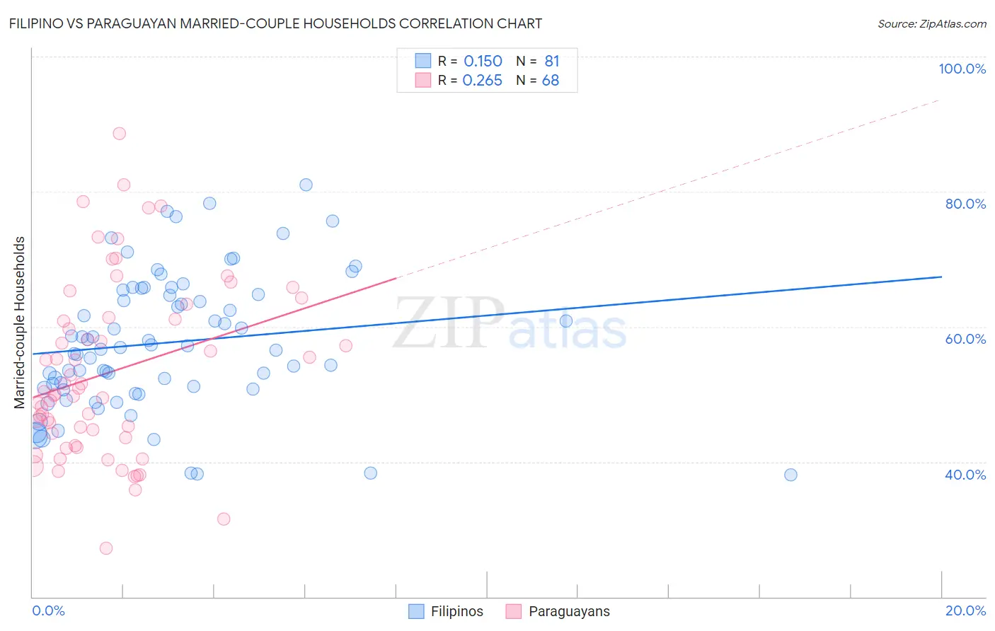 Filipino vs Paraguayan Married-couple Households