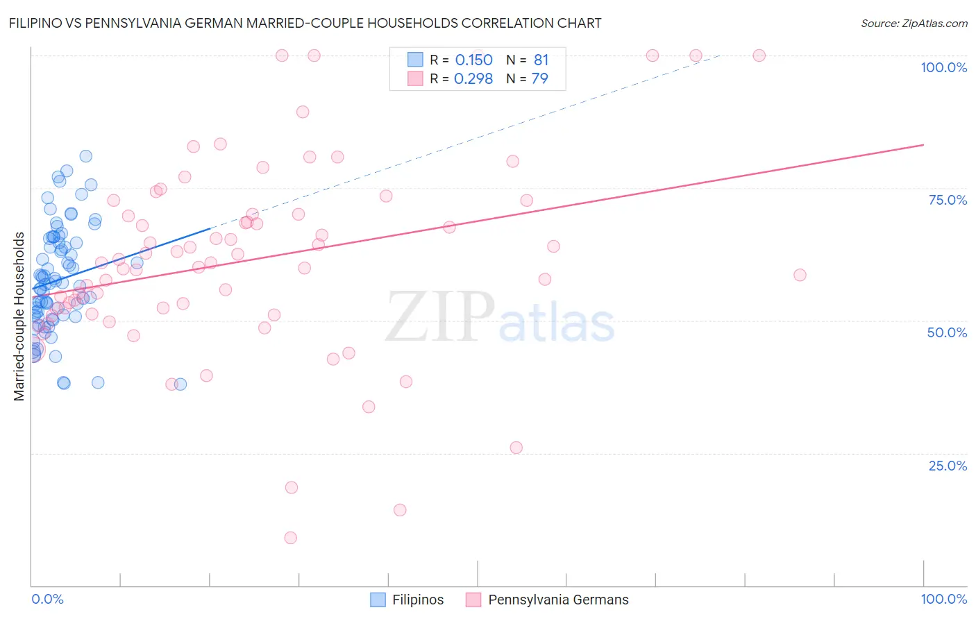 Filipino vs Pennsylvania German Married-couple Households