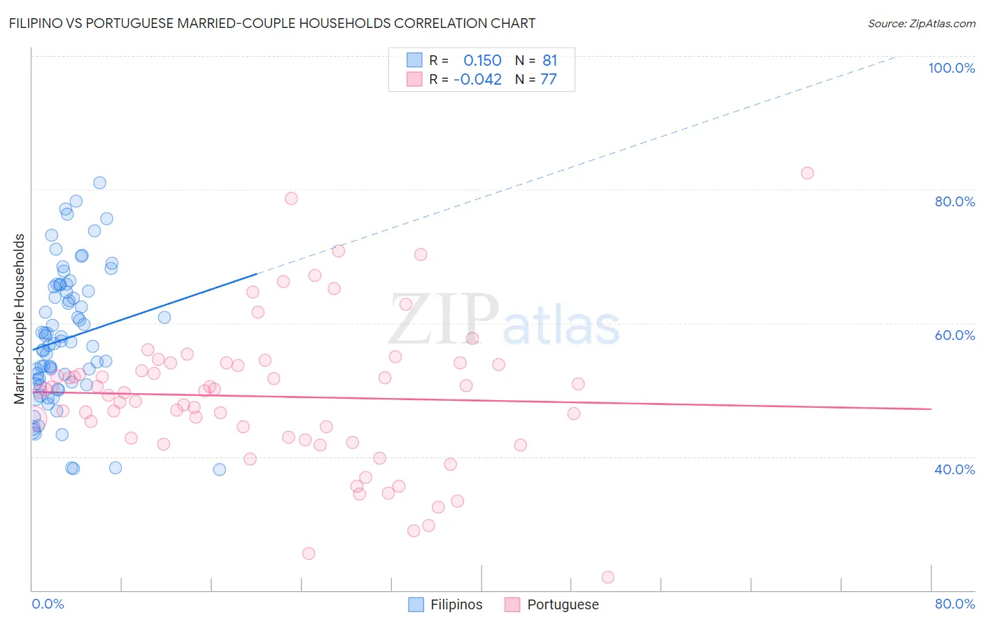 Filipino vs Portuguese Married-couple Households