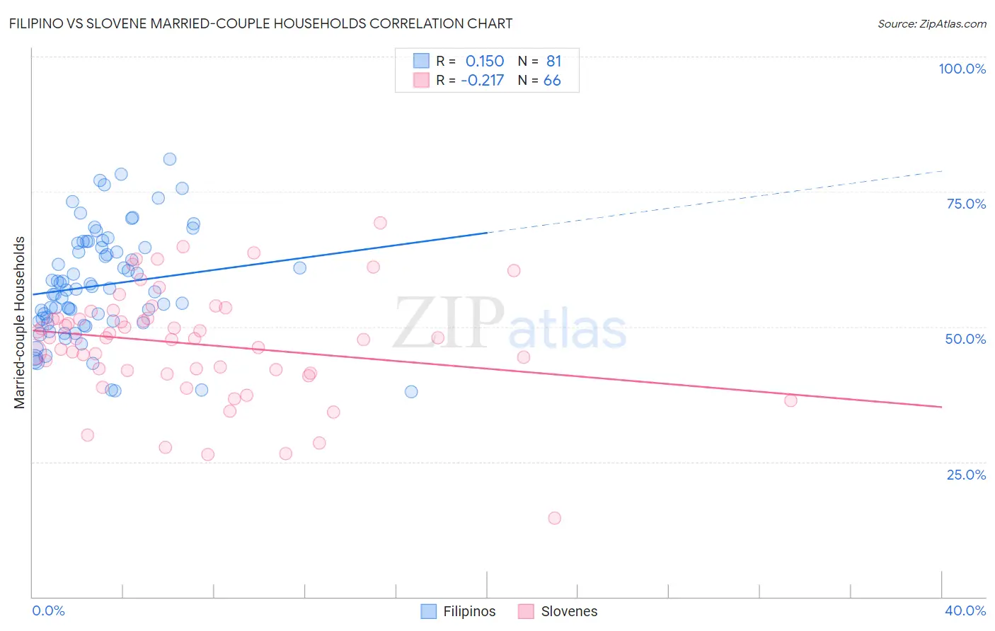 Filipino vs Slovene Married-couple Households