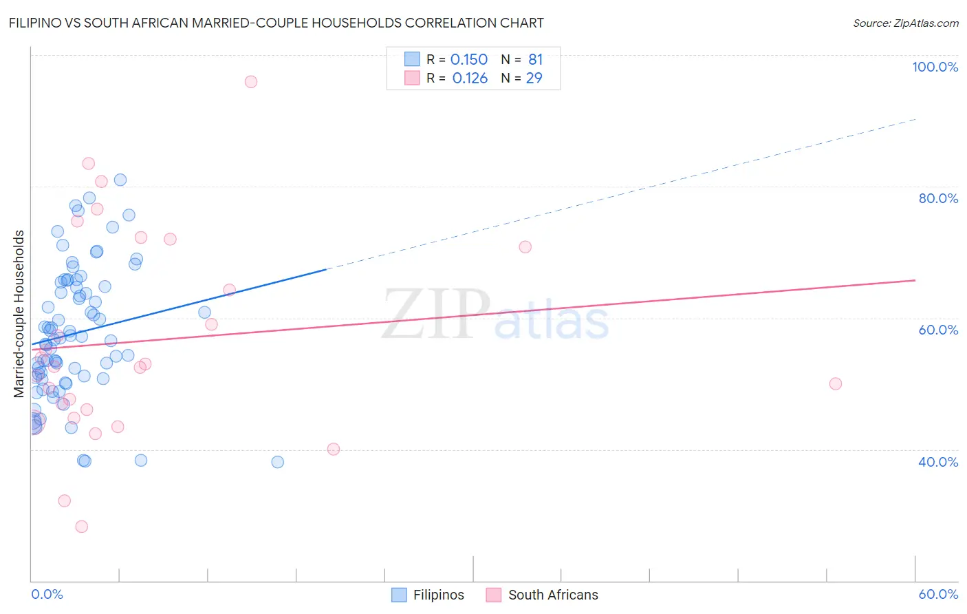 Filipino vs South African Married-couple Households